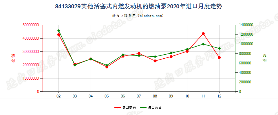 84133029其他活塞式内燃发动机的燃油泵进口2020年月度走势图