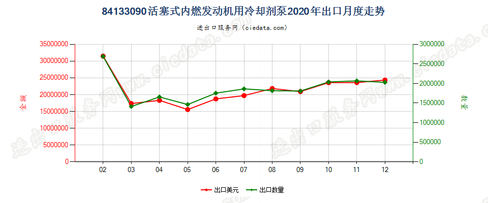 84133090活塞式内燃发动机用冷却剂泵出口2020年月度走势图