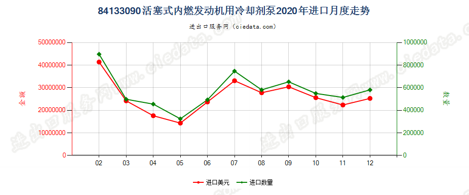 84133090活塞式内燃发动机用冷却剂泵进口2020年月度走势图