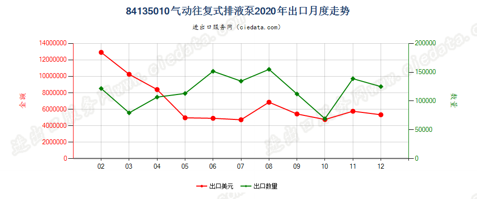 84135010气动往复式排液泵出口2020年月度走势图