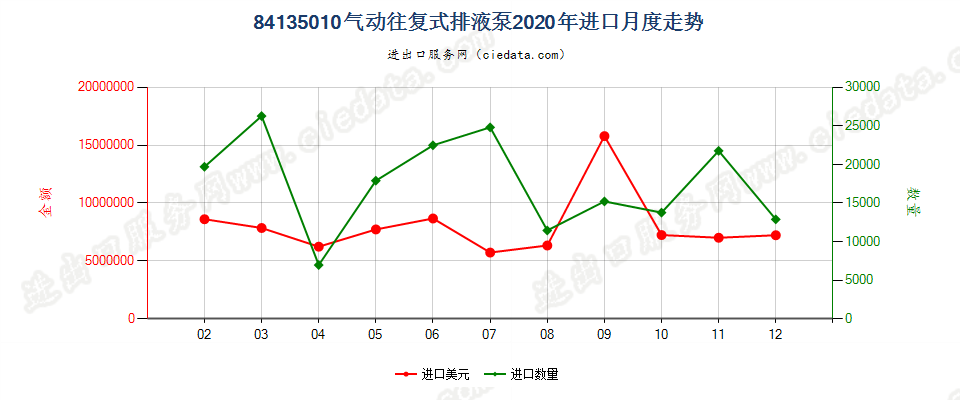 84135010气动往复式排液泵进口2020年月度走势图