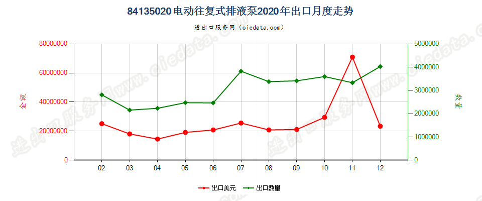 84135020电动往复式排液泵出口2020年月度走势图