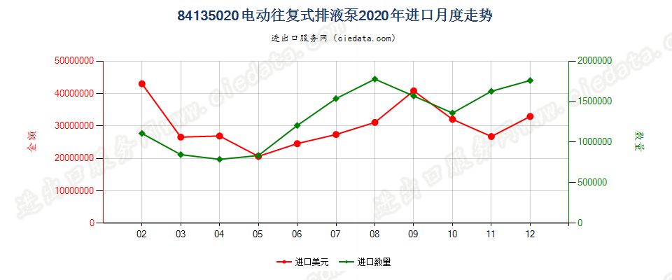 84135020电动往复式排液泵进口2020年月度走势图