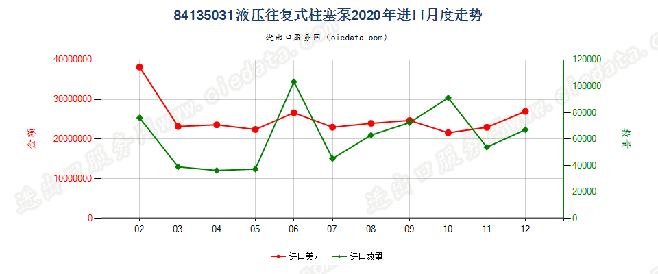 84135031液压往复式柱塞泵进口2020年月度走势图