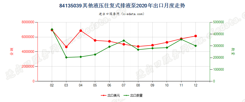 84135039其他液压往复式排液泵出口2020年月度走势图