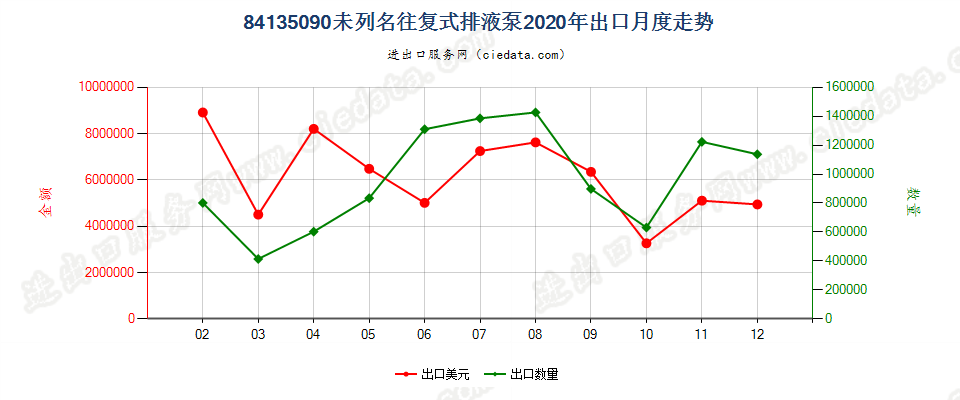 84135090未列名往复式排液泵出口2020年月度走势图