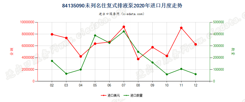 84135090未列名往复式排液泵进口2020年月度走势图