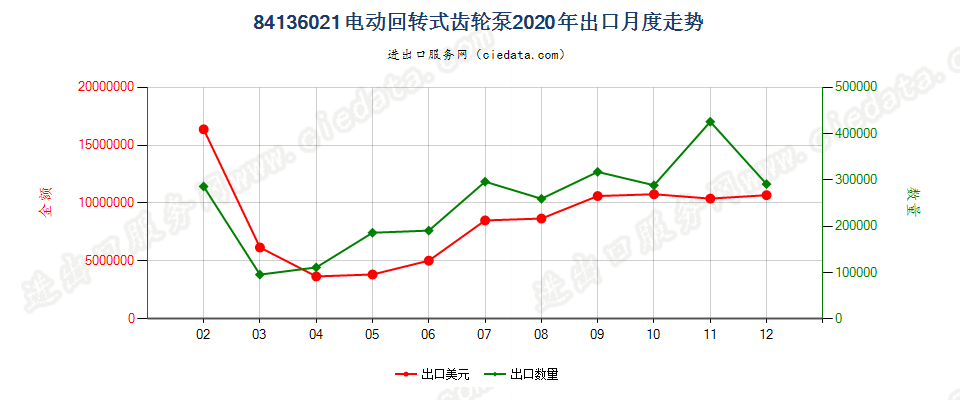 84136021电动回转式齿轮泵出口2020年月度走势图