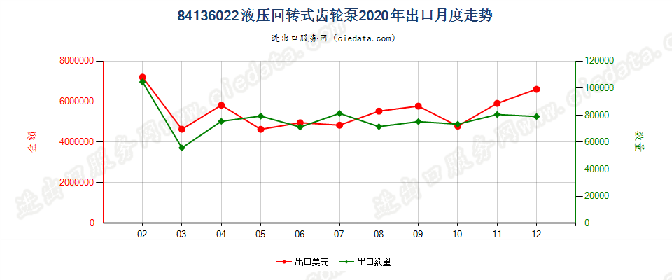 84136022液压回转式齿轮泵出口2020年月度走势图