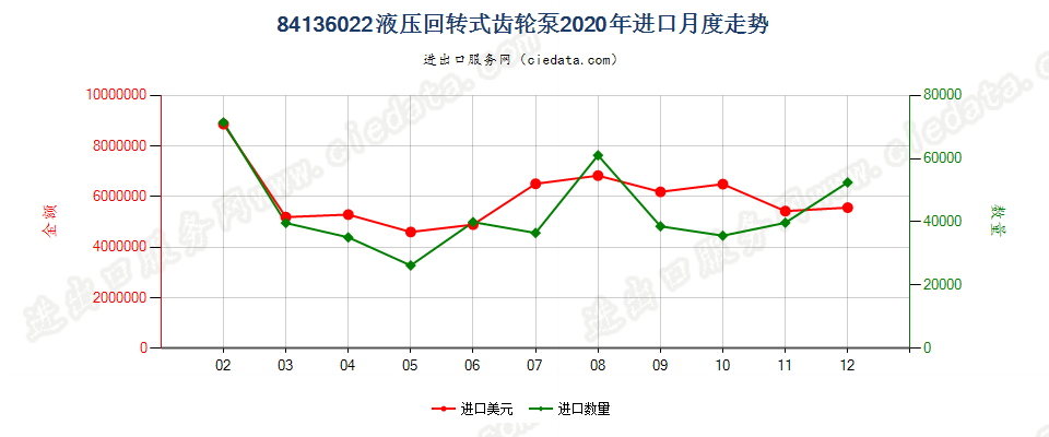 84136022液压回转式齿轮泵进口2020年月度走势图