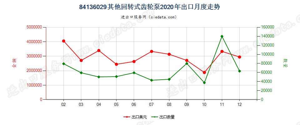 84136029其他回转式齿轮泵出口2020年月度走势图