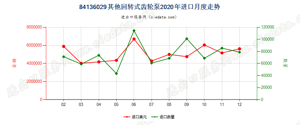 84136029其他回转式齿轮泵进口2020年月度走势图