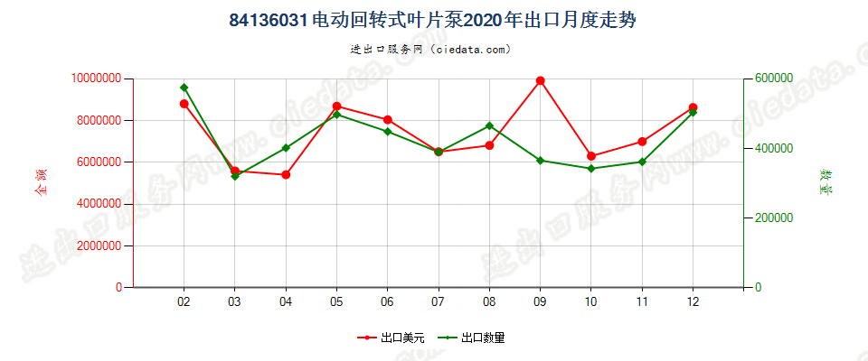 84136031电动回转式叶片泵出口2020年月度走势图