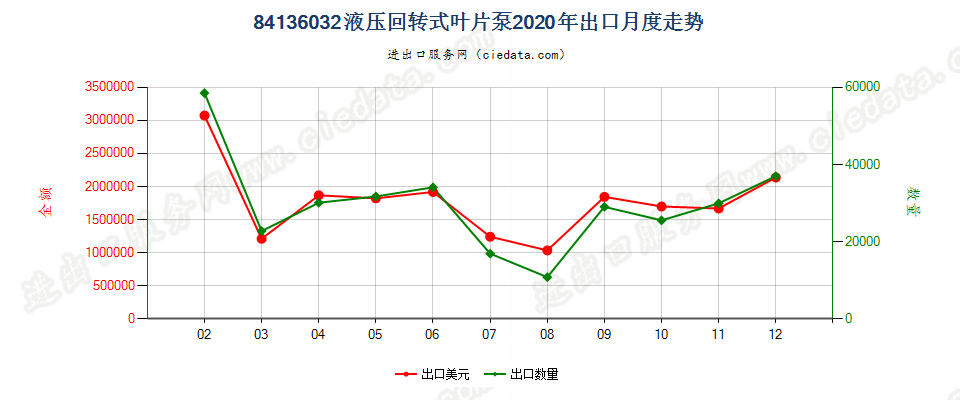 84136032液压回转式叶片泵出口2020年月度走势图
