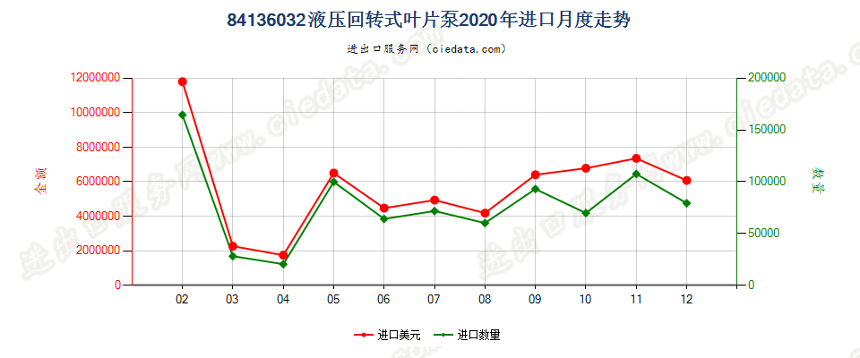 84136032液压回转式叶片泵进口2020年月度走势图