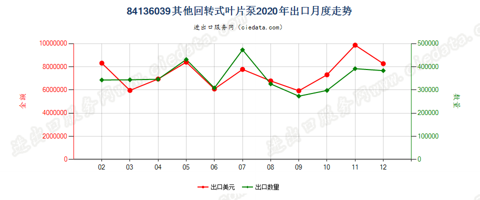 84136039其他回转式叶片泵出口2020年月度走势图