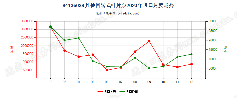 84136039其他回转式叶片泵进口2020年月度走势图