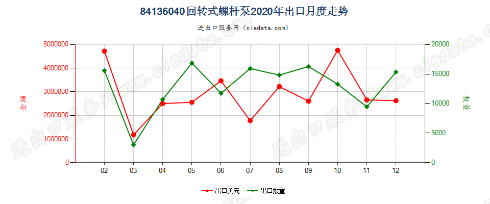 84136040回转式螺杆泵出口2020年月度走势图