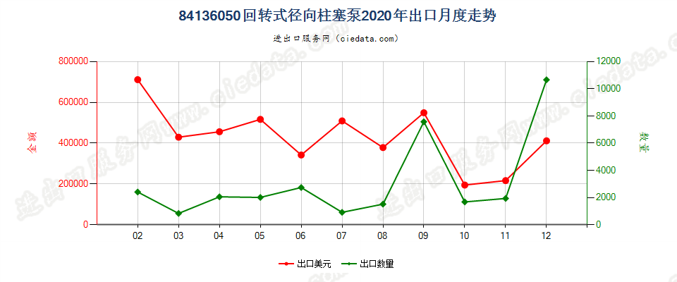 84136050回转式径向柱塞泵出口2020年月度走势图