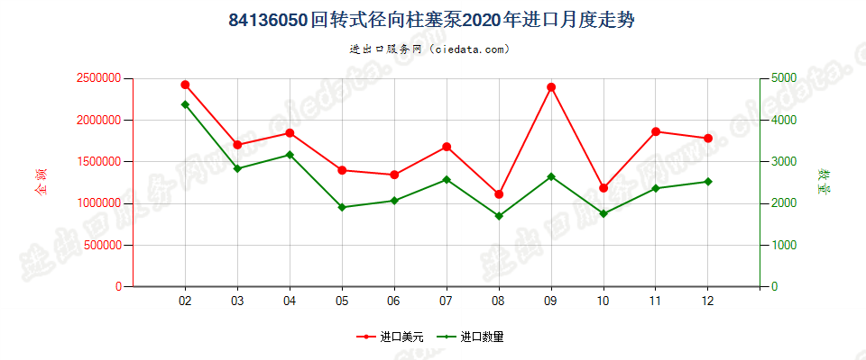 84136050回转式径向柱塞泵进口2020年月度走势图