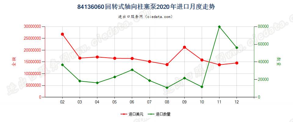 84136060回转式轴向柱塞泵进口2020年月度走势图