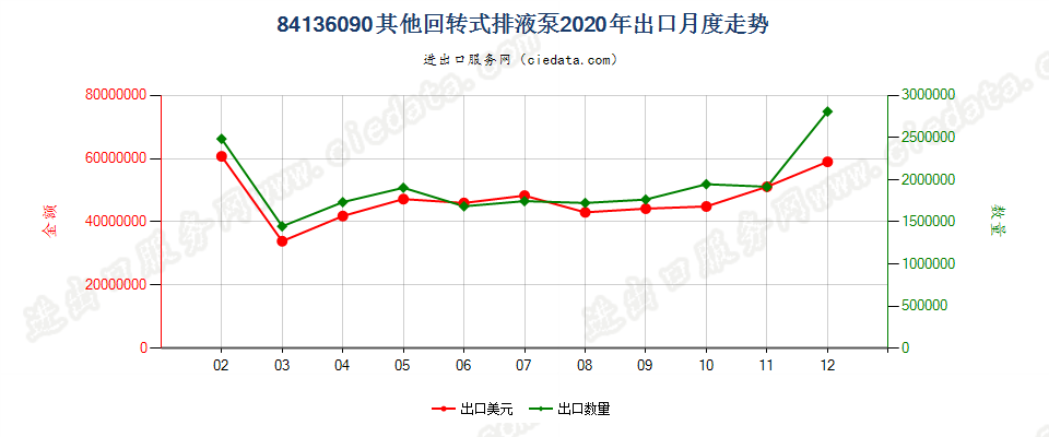 84136090其他回转式排液泵出口2020年月度走势图