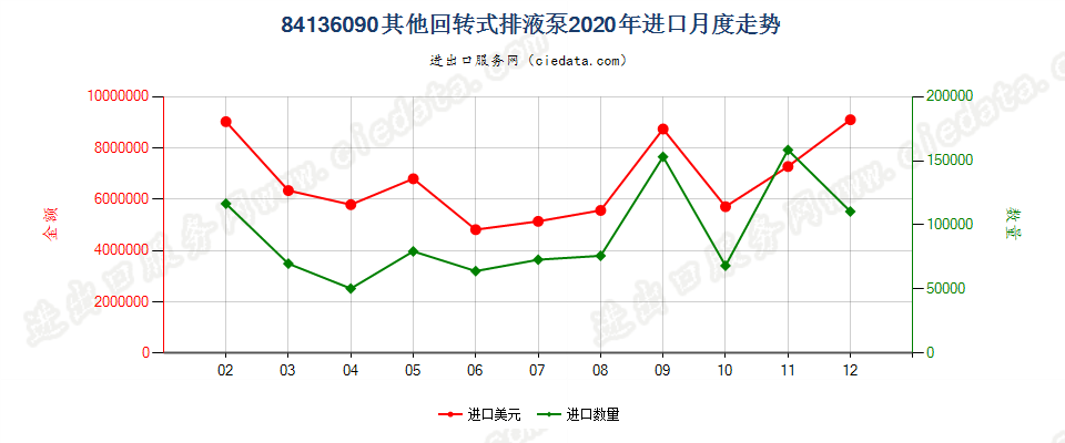 84136090其他回转式排液泵进口2020年月度走势图