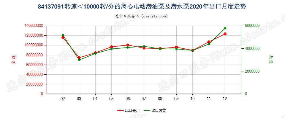 84137091转速＜10000转/分的离心电动潜油泵及潜水泵出口2020年月度走势图