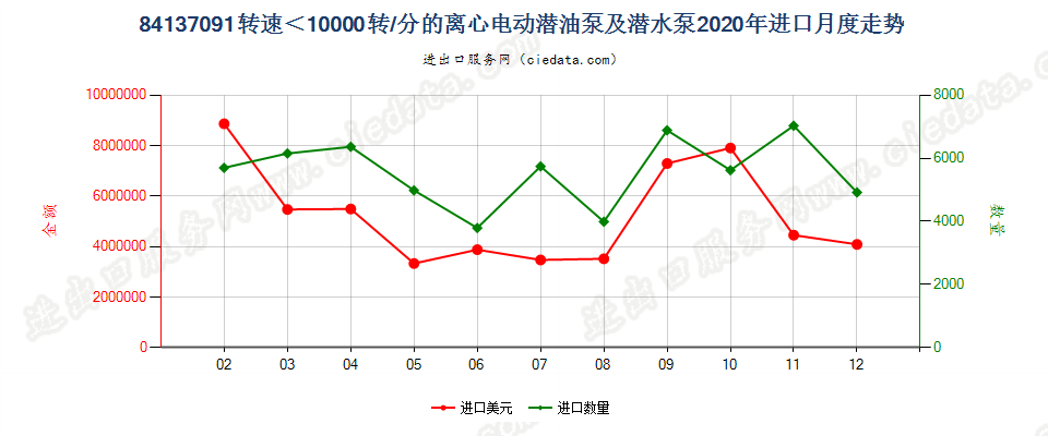 84137091转速＜10000转/分的离心电动潜油泵及潜水泵进口2020年月度走势图