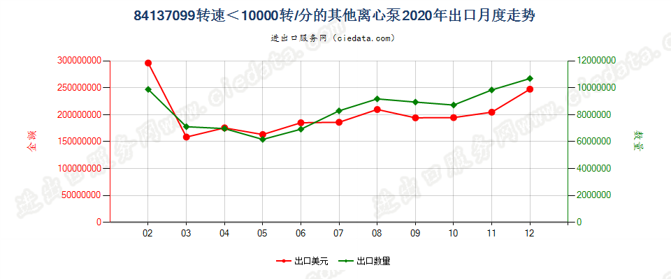 84137099转速＜10000转/分的其他离心泵出口2020年月度走势图