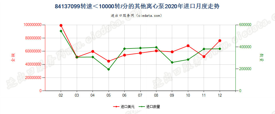 84137099转速＜10000转/分的其他离心泵进口2020年月度走势图