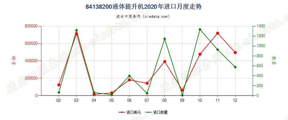 84138200液体提升机进口2020年月度走势图