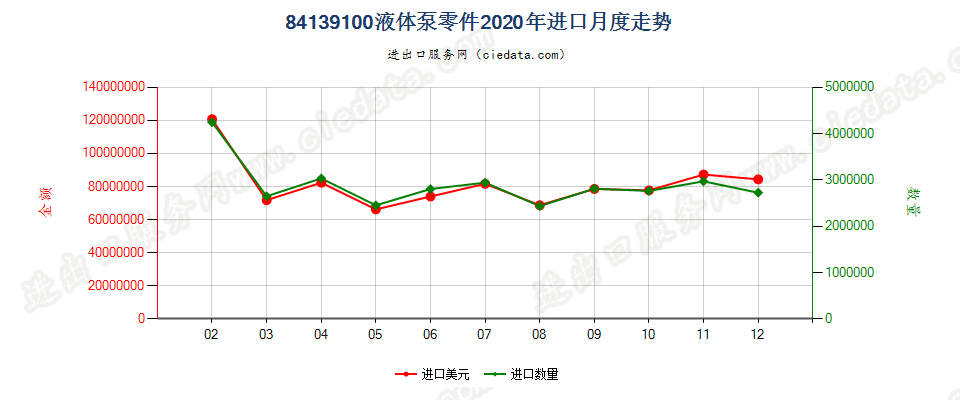 84139100液体泵零件进口2020年月度走势图