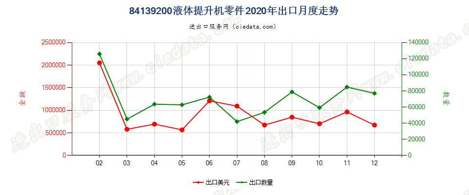 84139200液体提升机零件出口2020年月度走势图