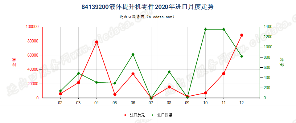 84139200液体提升机零件进口2020年月度走势图