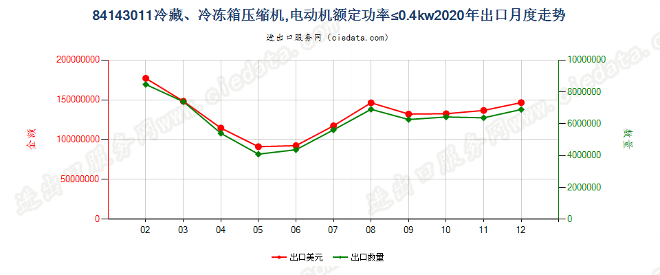 84143011冷藏、冷冻箱压缩机，电动机额定功率≤0.4kw出口2020年月度走势图