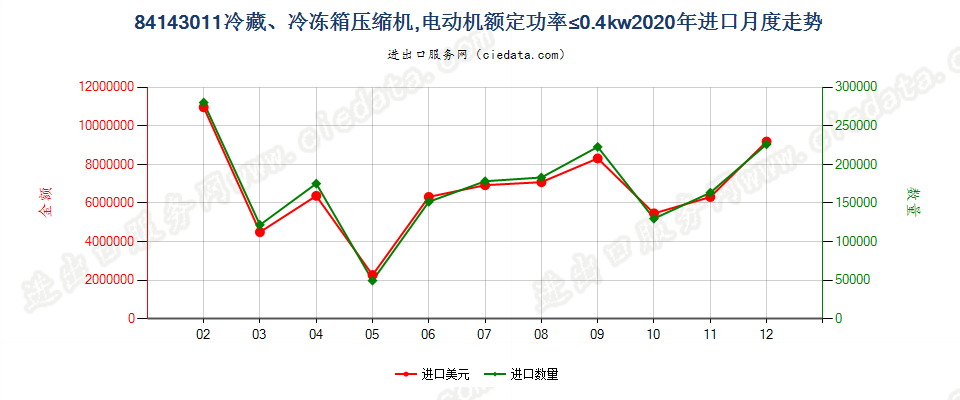 84143011冷藏、冷冻箱压缩机，电动机额定功率≤0.4kw进口2020年月度走势图