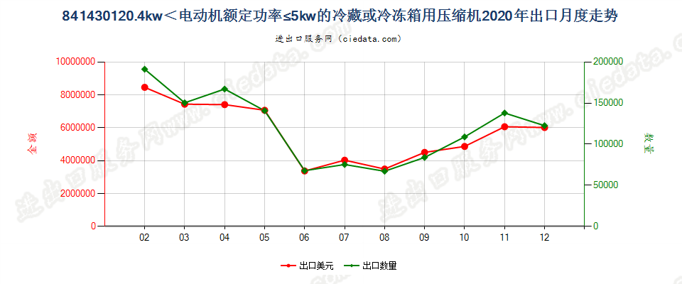 841430120.4kw＜电动机额定功率≤5kw的冷藏或冷冻箱用压缩机出口2020年月度走势图