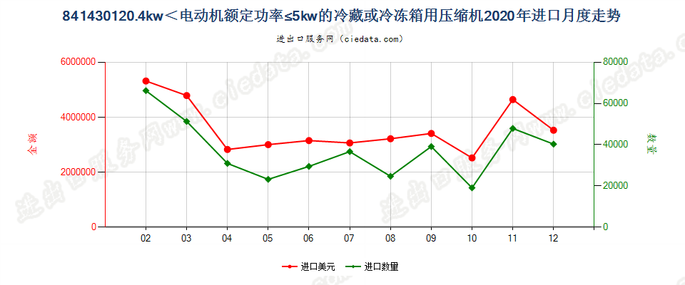 841430120.4kw＜电动机额定功率≤5kw的冷藏或冷冻箱用压缩机进口2020年月度走势图