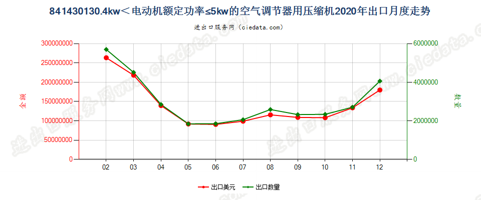 841430130.4kw＜电动机额定功率≤5kw的空气调节器用压缩机出口2020年月度走势图