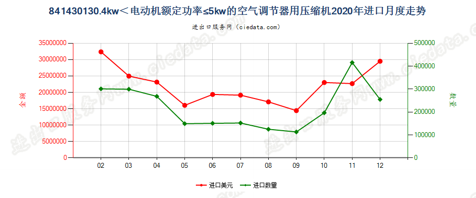 841430130.4kw＜电动机额定功率≤5kw的空气调节器用压缩机进口2020年月度走势图