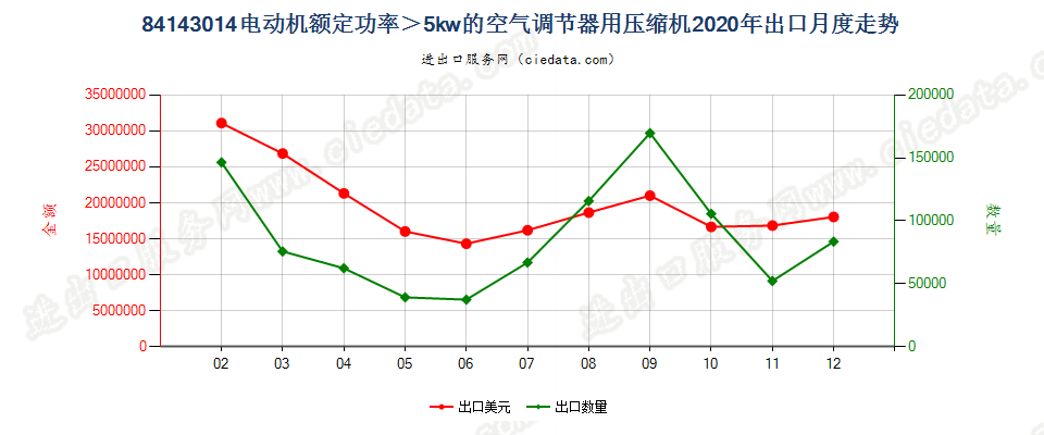 84143014电动机额定功率＞5kw的空气调节器用压缩机出口2020年月度走势图