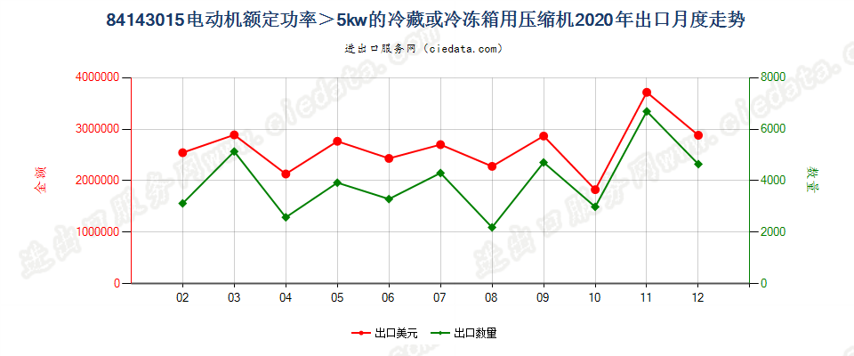 84143015电动机额定功率＞5kw的冷藏或冷冻箱用压缩机出口2020年月度走势图