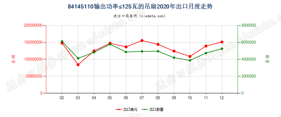 84145110输出功率≤125瓦的吊扇出口2020年月度走势图