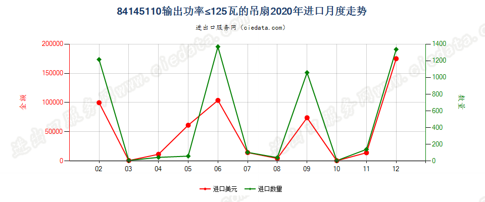 84145110输出功率≤125瓦的吊扇进口2020年月度走势图