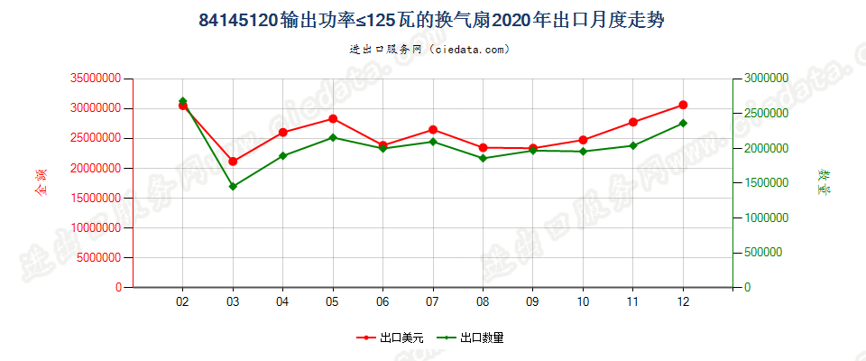 84145120输出功率≤125瓦的换气扇出口2020年月度走势图