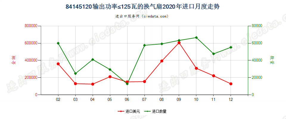 84145120输出功率≤125瓦的换气扇进口2020年月度走势图