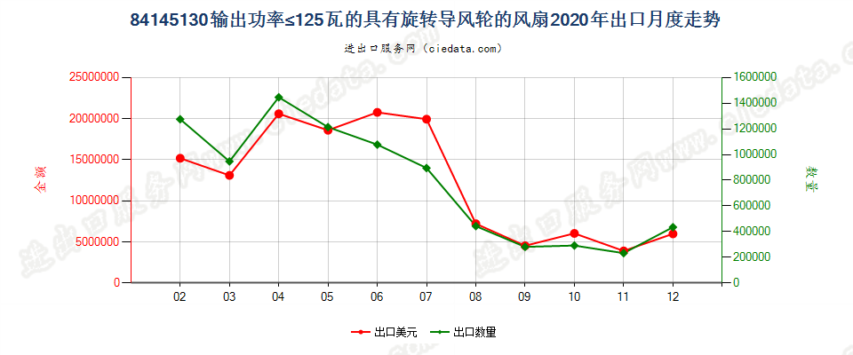 84145130输出功率≤125瓦的具有旋转导风轮的风扇出口2020年月度走势图