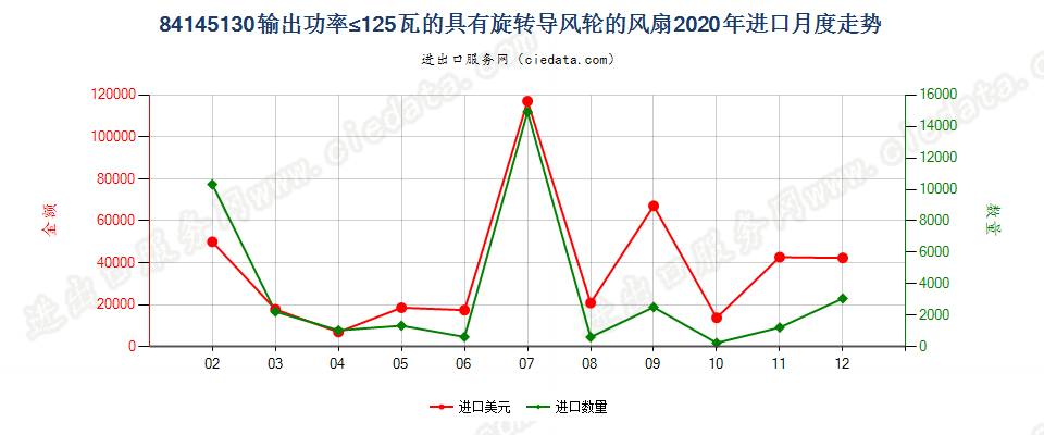 84145130输出功率≤125瓦的具有旋转导风轮的风扇进口2020年月度走势图