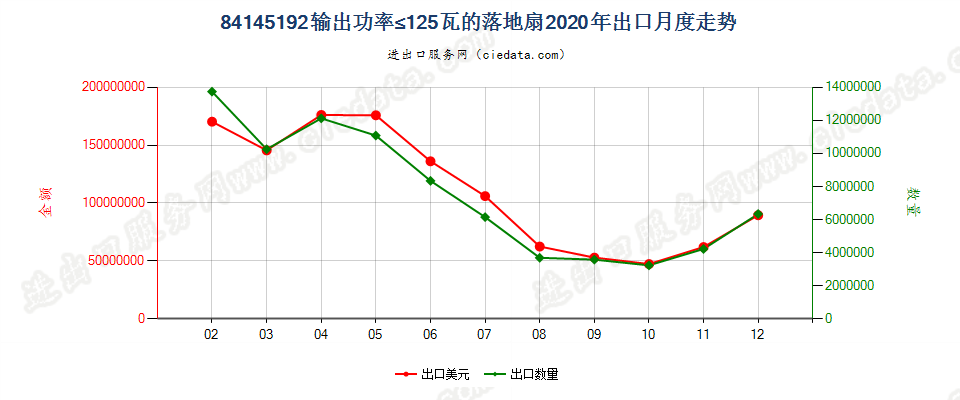 84145192输出功率≤125瓦的落地扇出口2020年月度走势图